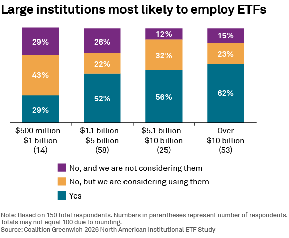 Large institutions most likely to employ ETFs