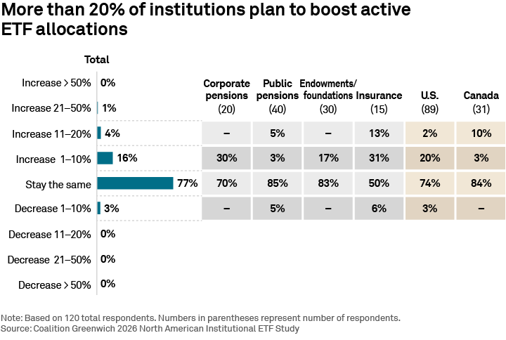 More than 20% of institutions plan to boost active ETF allocations