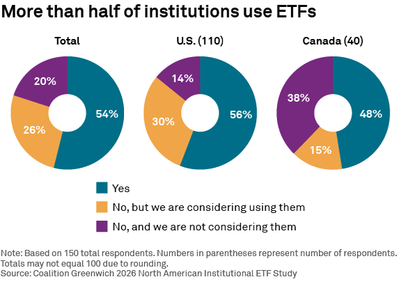 More than half of institutions use ETFs