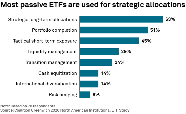 Most passive ETFs are used for strategic allocations