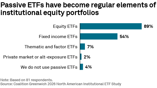 Passive ETFs have become regular elements ofinstitutional equity portfolios