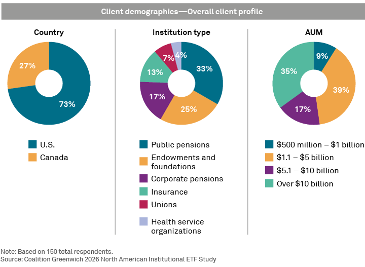 Client demographics - Overall client profile