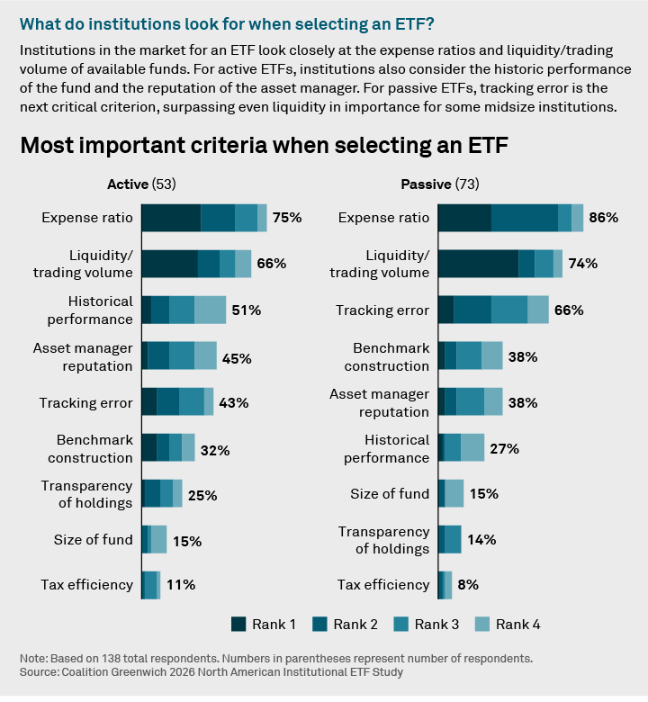 What do institutions look for when selecting an ETF?