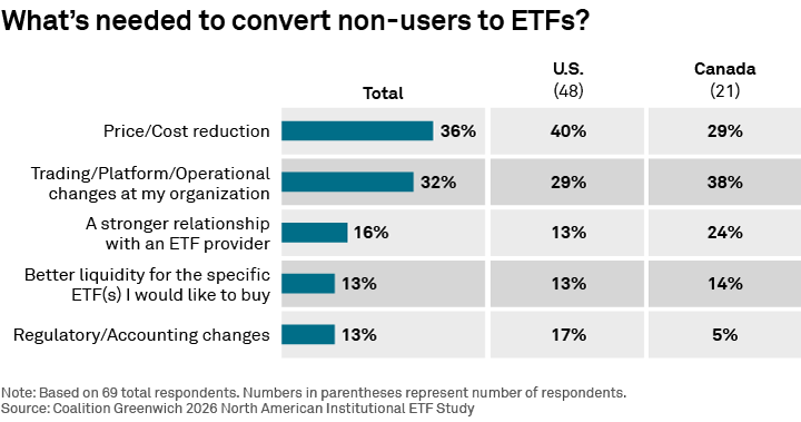 What’s needed to convert non-users to ETFs?