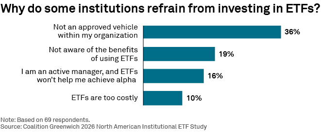 Why do some institutions refrain from investing in ETFs?
