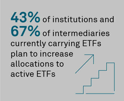 43% of institutions and 67% of intermediaries currently carrying ETFs