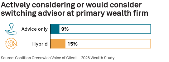Actively considering or would consider switching advisor at primary wealth firm