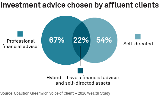 Investment advice chosen by affluent clients