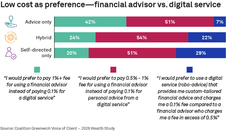 Low cost as preference—financial advisor vs. digital service