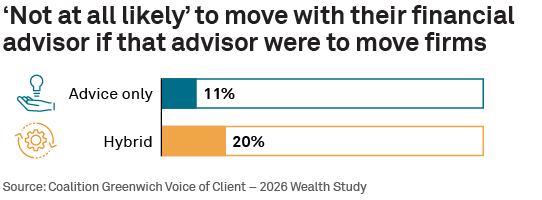 ‘Not at all likely’ to move with their financial advisor if that advisor were to move firms