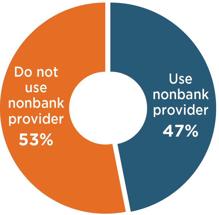 Number of companies using non-bank providers