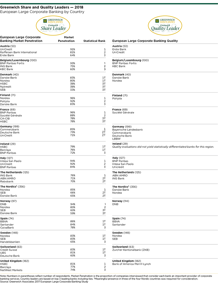 2018 Greenwich Share and Quality Leaders - European Large Corporate Banking by Country