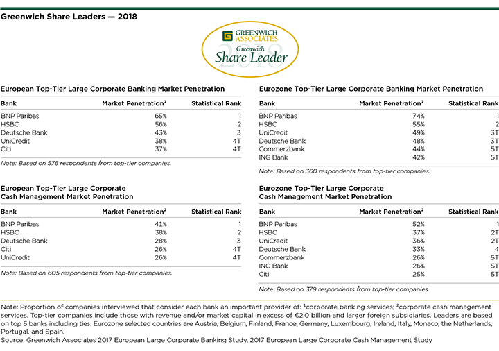 2018 European Greenwich Share Leaders in Large Corporate Banking and Cash Management