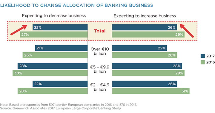 Likelihood to Change Allocation of Banking Business in Europe