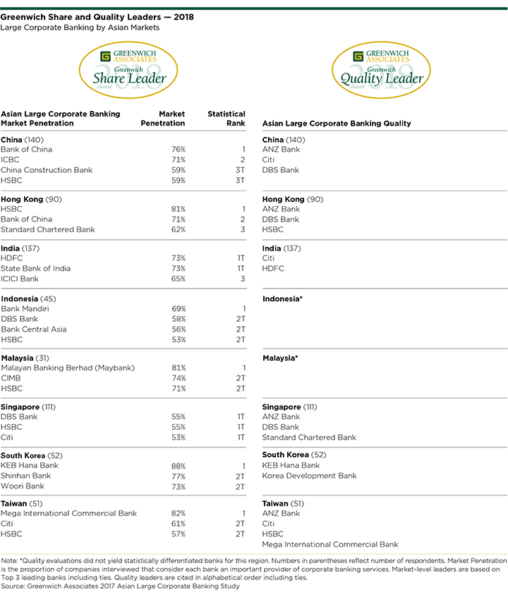 2018 Greenwich Share and Quality Leaders - Large Corporate Banking by Asian Markets