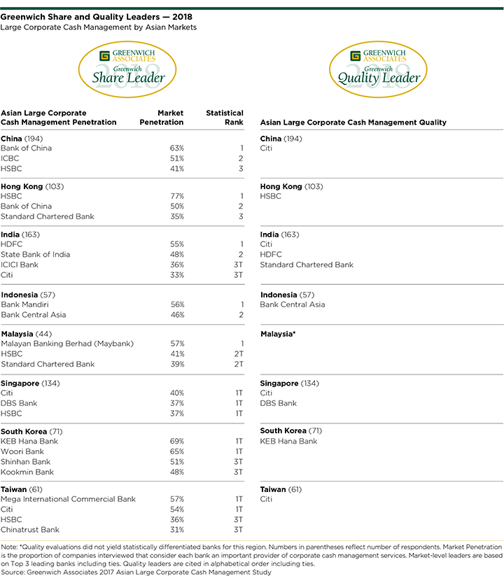 2018 Greenwich Share and Quality Leaders - Large Corporate Cash Management by Asian Markets