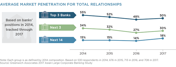 Average Market Penetration for Total Relationships