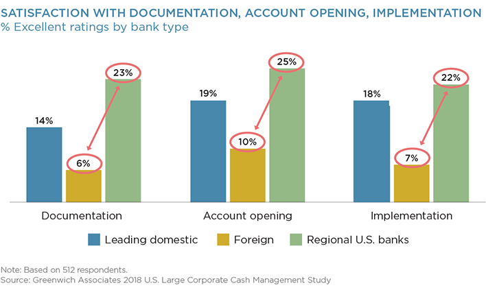 Satisfaction with Documentation, Account Opening, Implementation