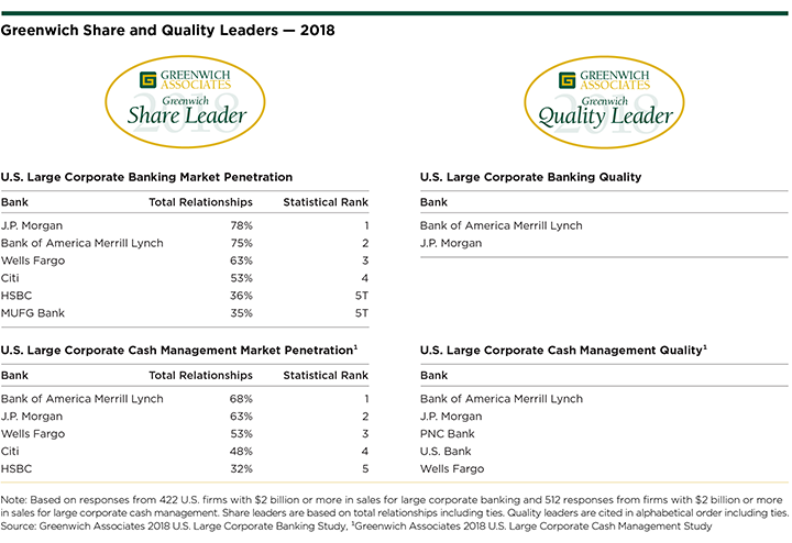 Greenwich Share and Quality Leaders 2018 - U.S. Large Corporate Banking and Cash Management