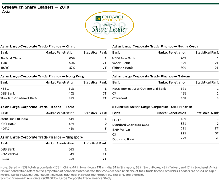 Large Corporate Trade Finance Share Leaders 2018 - Asia