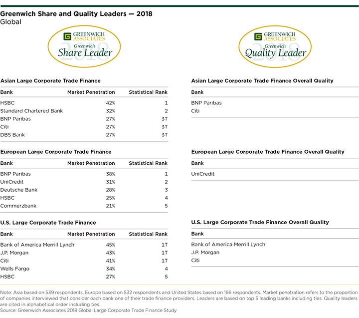 Large Corporate Trade Finance Share and Quality Leaders 2018 - Global