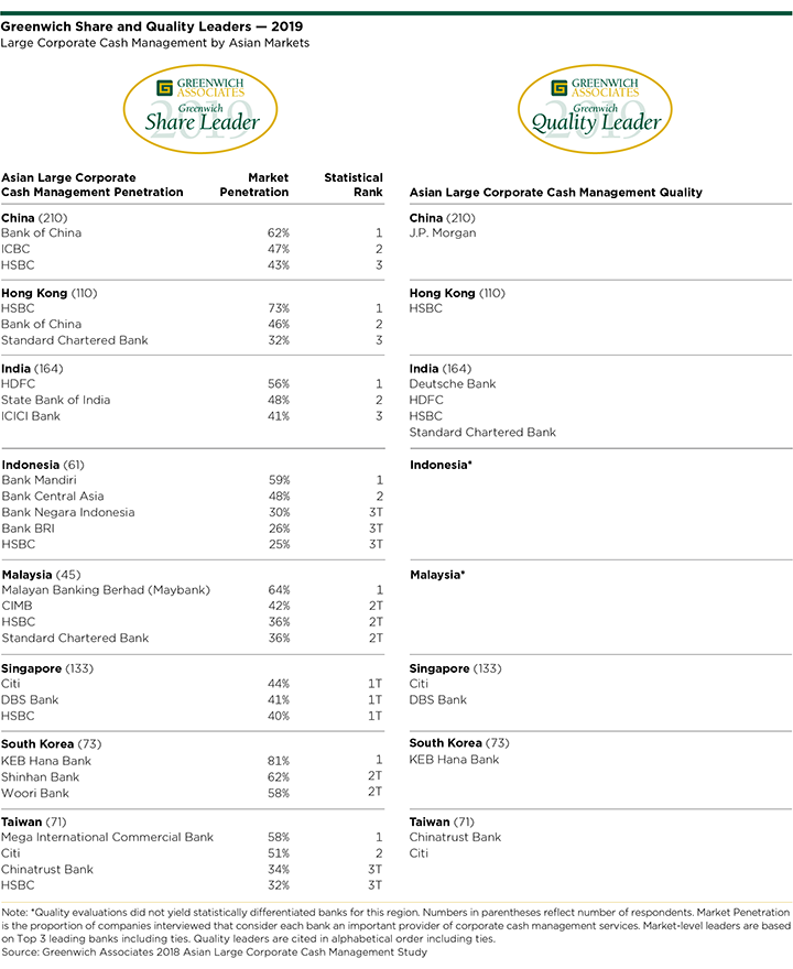 Greenwich Share and Quality Leaders 2019 - Large Corporate Cash Management by Asian Markets