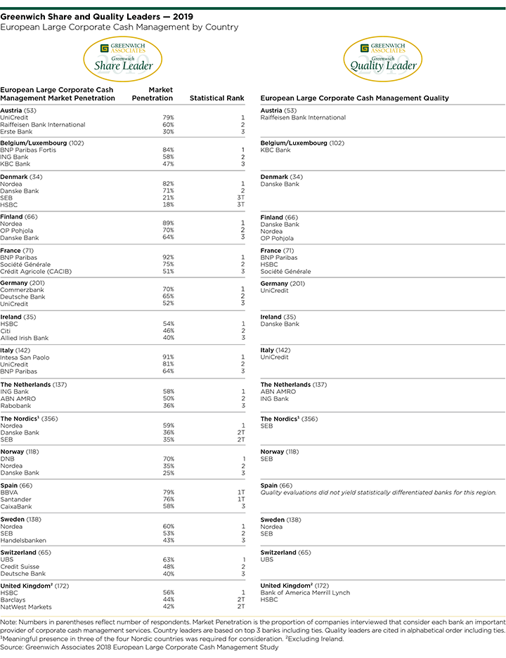 Greenwich Share and Quality Leaders 2019 - European Large Corporate Cash Management by Country