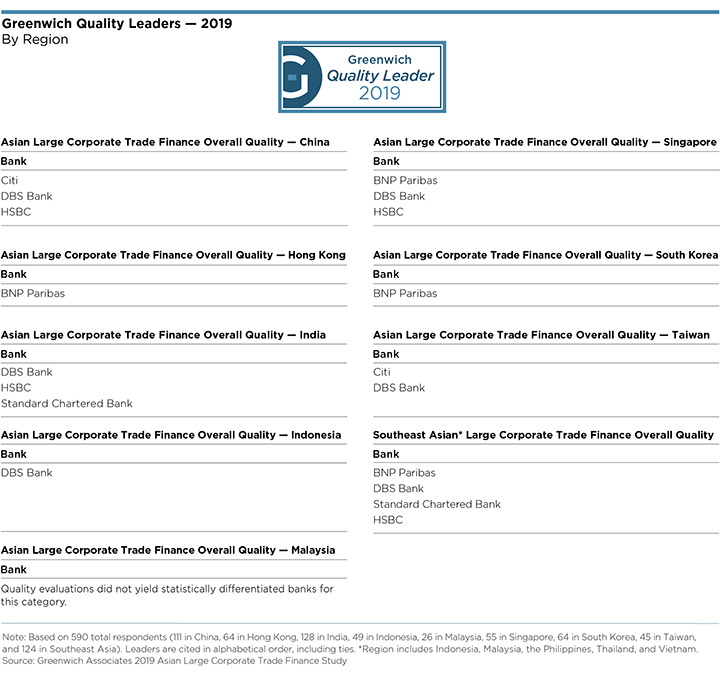 Greenwich Quality Leaders 2019 - Asian Large Corporate Trade Finance BY REGION