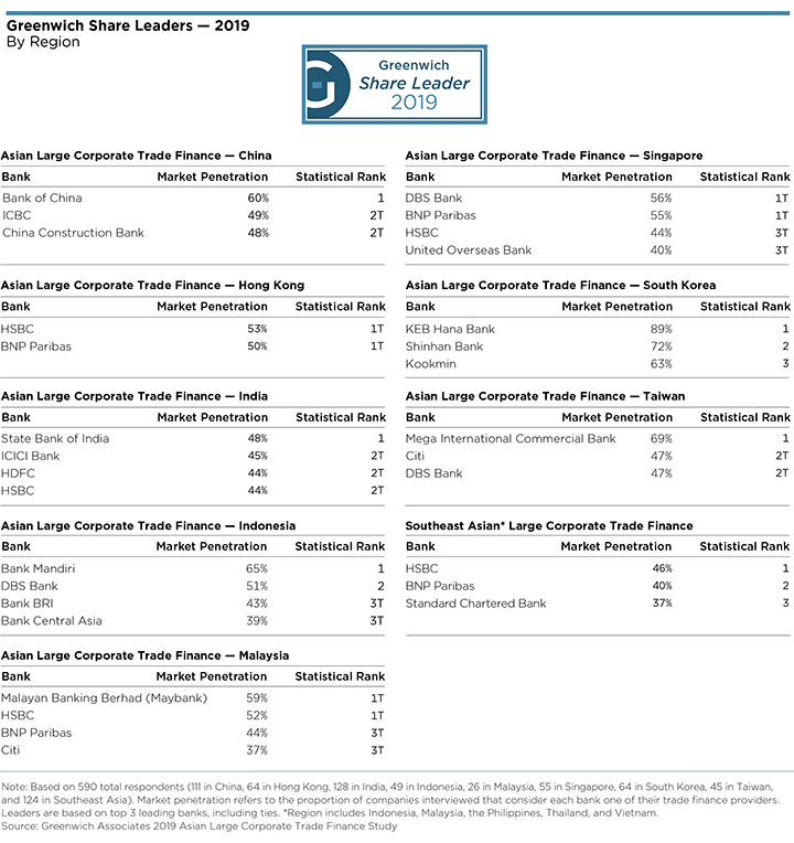 Greenwich Share Leaders 2019- Asian Large Corporate Trade Finance BY REGION