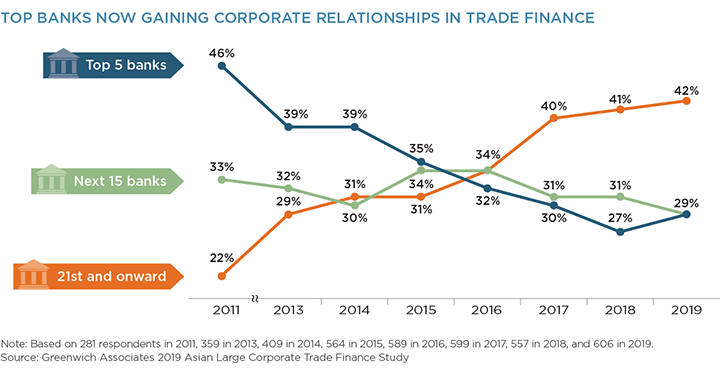 Top Banks Now Gaining Corporate Relationships in Trade Finance