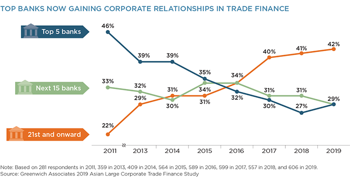 Top Banks Benefit As Asian Corporates Adjust To Trade War Impacts Greenwich Associates