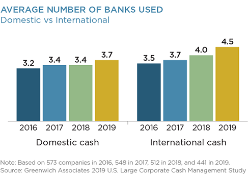 Average Number of Banks Used