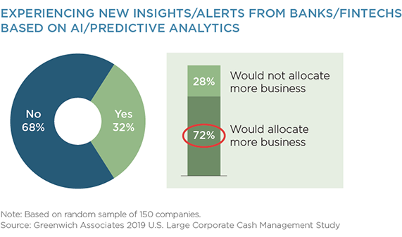 Experiencing New Insights/Alerts from Banks/Fintechs Based on AI/Predictive Analytics