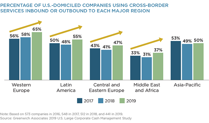 Percentage of U.S.-Domiciled Companies Using Cross-Border Service Inbound or Outbound to Each Major Region