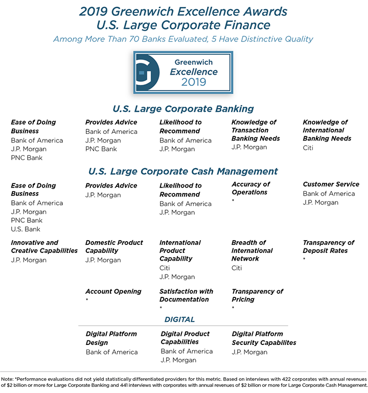 2019 Greenwich Excellence Awards - U.S. Large Corporate Finance