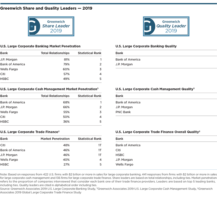 Greenwich Share and Quality Leaders 2019 - U.S. Large Corporate Banking, U.S. Large Corporate Cash Management and U.S. Large Corporate Trade Finance