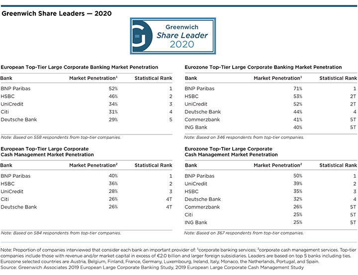 Greenwich Share Leaders 2020 - European Large Corporate Finance OVERALL