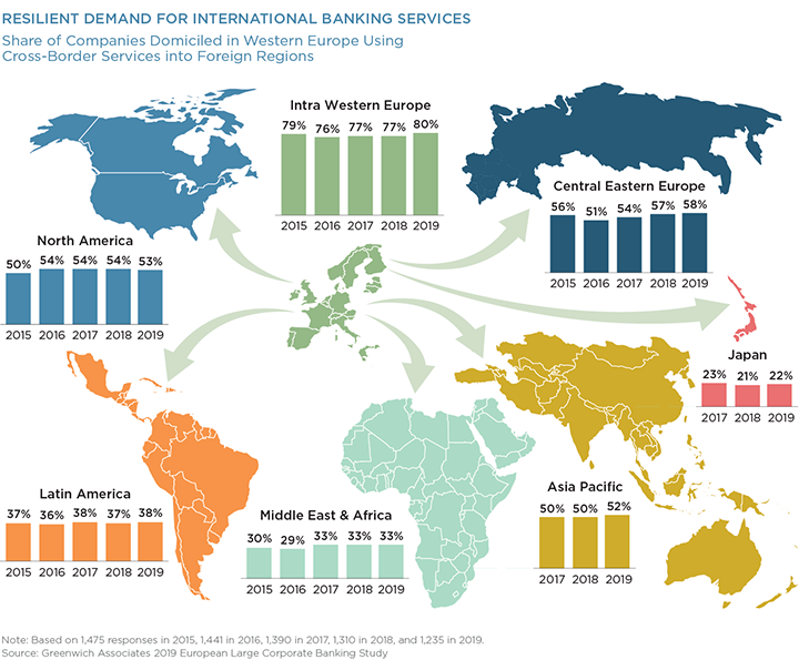 Resilient Demand for International Banking Services