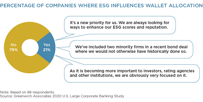 Percentage of Companies Where ESG Influences Wallet Allocation