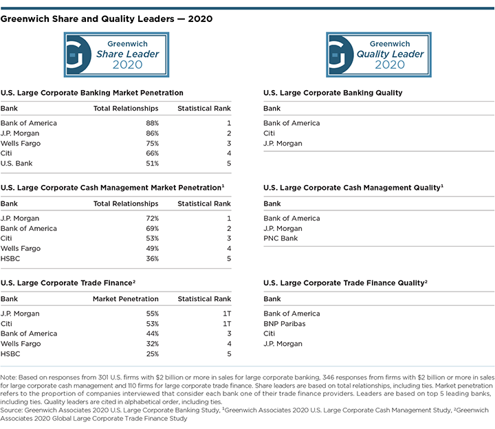 Greenwich Share and Quality Leaders 2020 - US LCB, LCCM, LCTF