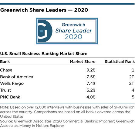 Greenwich Share Leaders 2020 - U.S. Small Business Banking