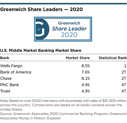Greenwich Share Leaders 2020 - U.S. Middle Market Banking
