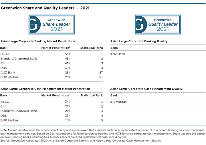 Greenwich Share and Quality Leaders 2021 - Asian Large Corporate Banking and Cash Management - OVERALL