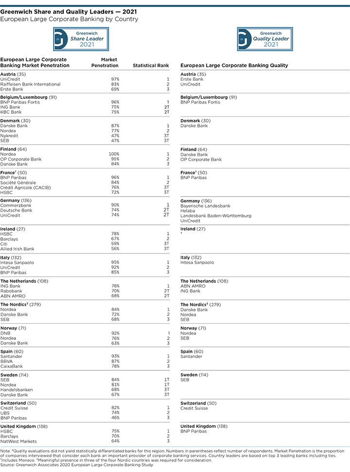 Greenwich Share and Quality Leaders: European Large Corporate Banking - BY REGION