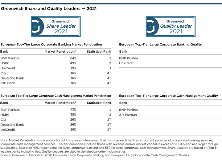Greenwich Share and Quality Leaders: European Large Corporate Banking and Cash Management - OVERALL