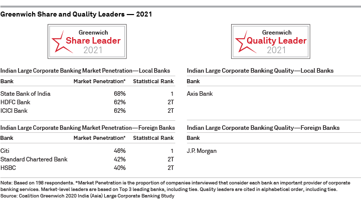 Greenwich Share and Quality Leaders 2021 - Indian Large Corporate Banking