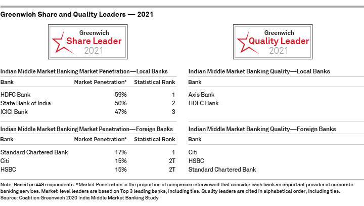 Greenwich Share and Quality Leaders 2021 - Indian Middle Market Banking