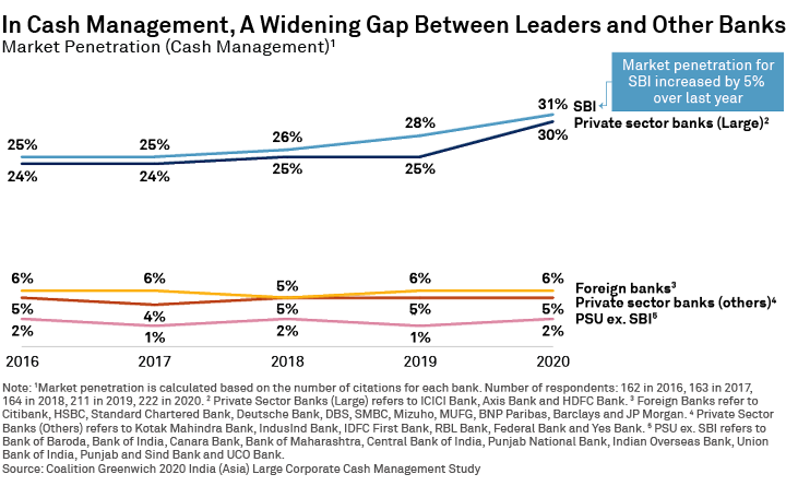 In Cash Management, A Widening Gap Between Leaders and Other Banks