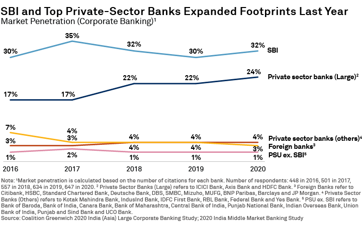 SBI and Top Private-Sector Banks Expanded Footprints Last Year