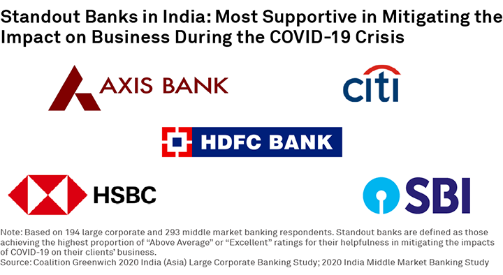 Standout Banks in India: Most Supportive in Mitigating the Impact on Business During the COVID-19 Crisis